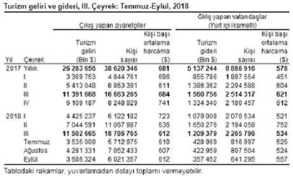 Yurt Dışını Ziyaret Edenler Üçüncü Çeyrekte Yüzde 9.9 Azaldı