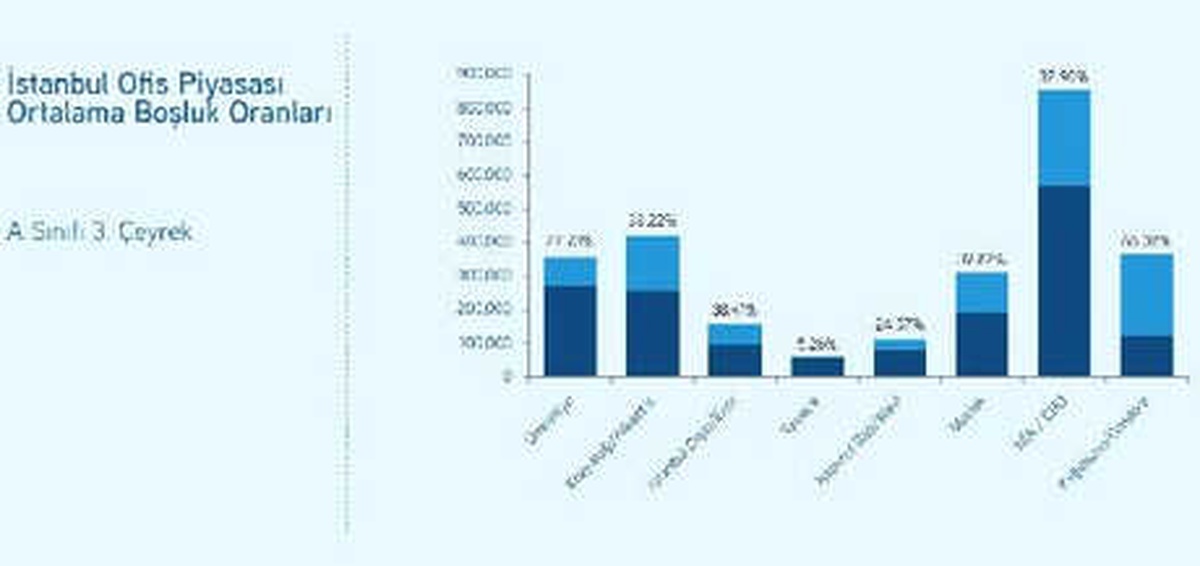 Colliers International: Boş Ofis Sayısı Azalırken, Kiralar Düştü