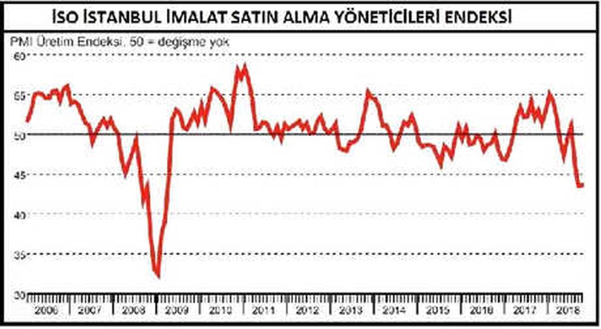 İso İstanbul Pmı Ekim Ayında Hafif Yükselişle 43.6 Puanda