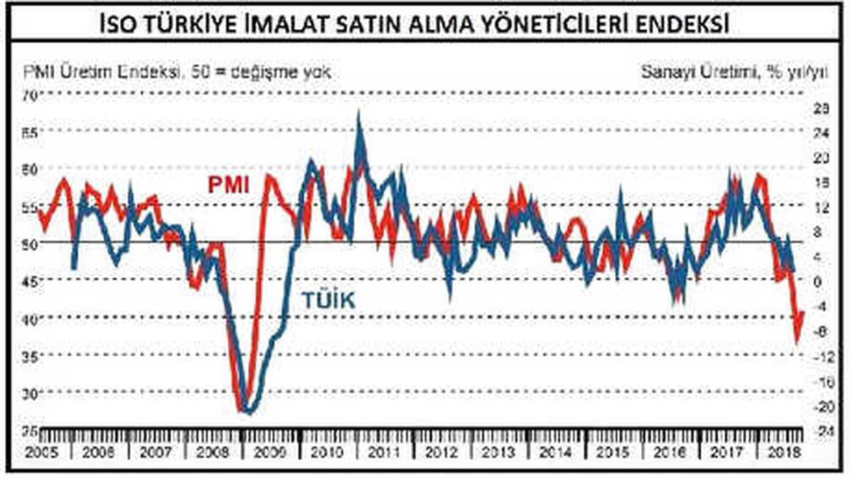 İso Türkiye Pmı Ekim Ayında 44.3 Puana Yükseldi (2)