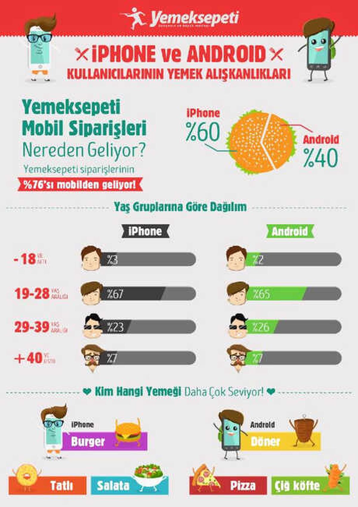 Mobil Sipariş Trendi: İphone\'dan Burger, Android\'den Pizza