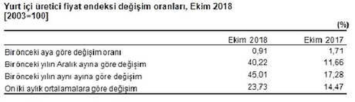 Yurtiçi Üfe Ekim\'de Yüzde 0.91 Arttı, Yıllık Üretici Enflasyonu Yüzde 45.01 (2)