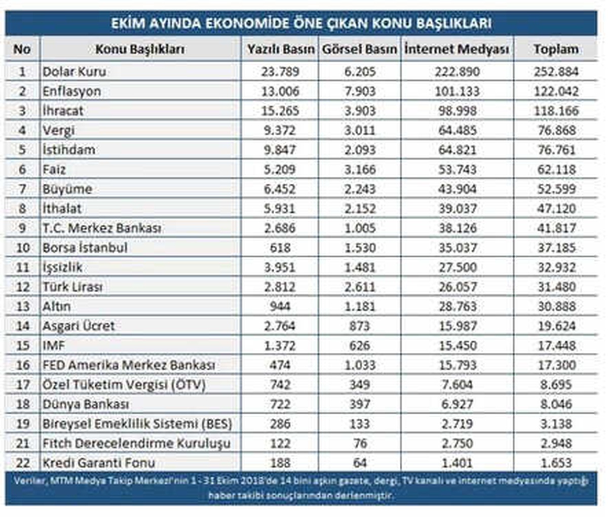 Ekim Ayında En Fazla Dolar Konuşuldu