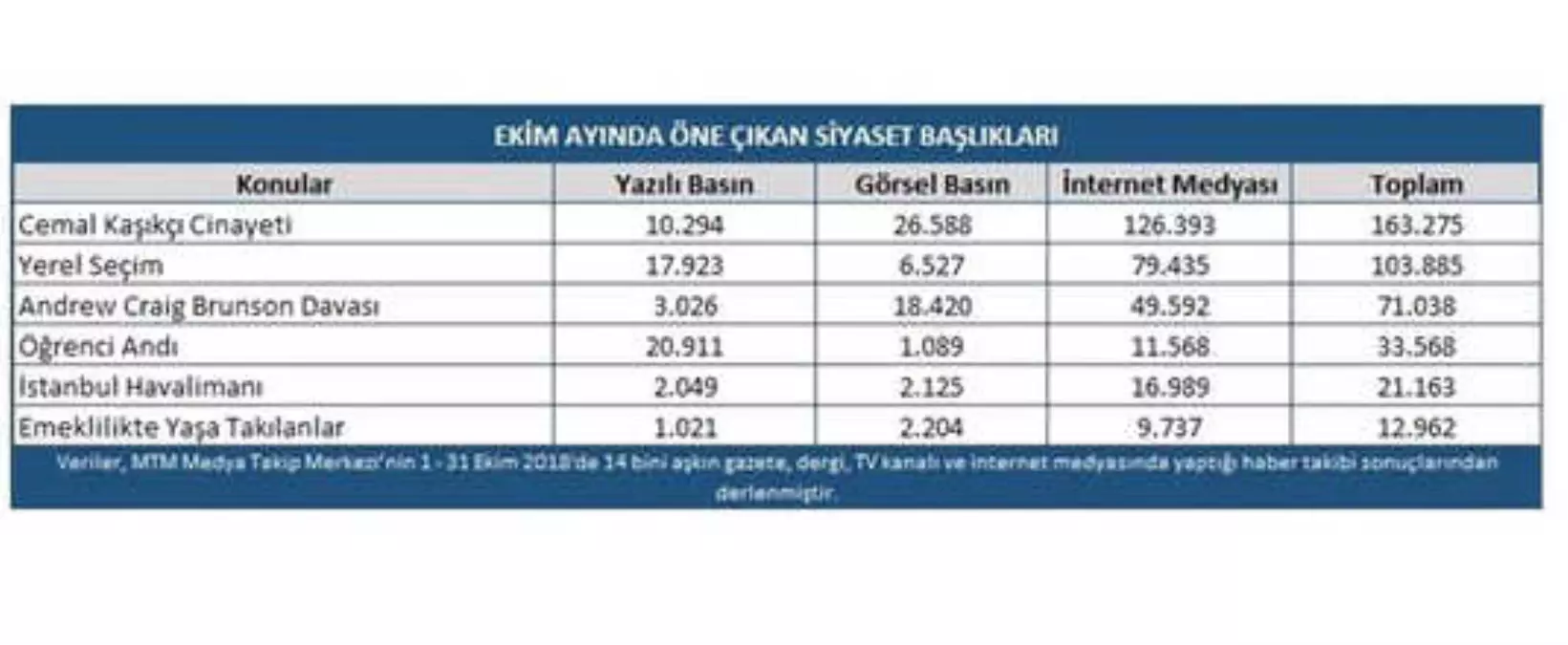 Ekim Ayının Gündeminde Cemal Kaşıkçı Cinayeti Vardı