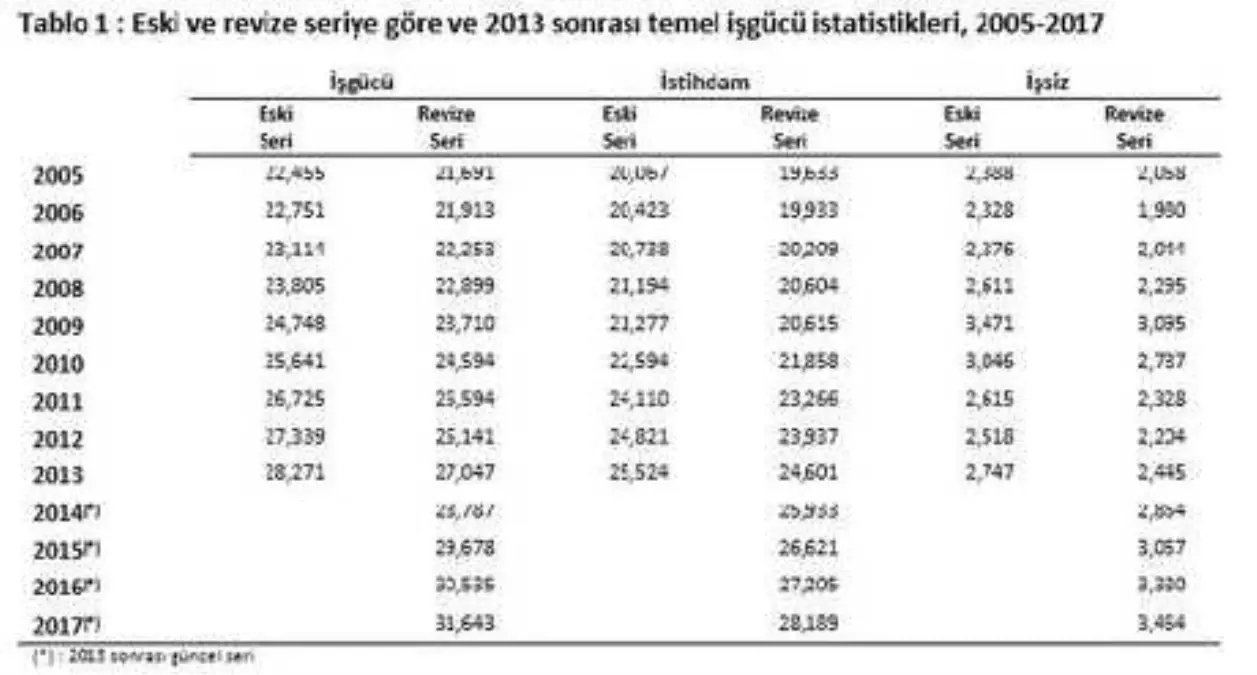 Betam: Tüik İşsiz Tanımı Süresini Değiştirdi