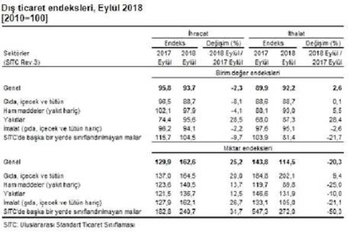 Eylül\'de İhracat Birim Endeksi Yüzde 2.3 Azaldı