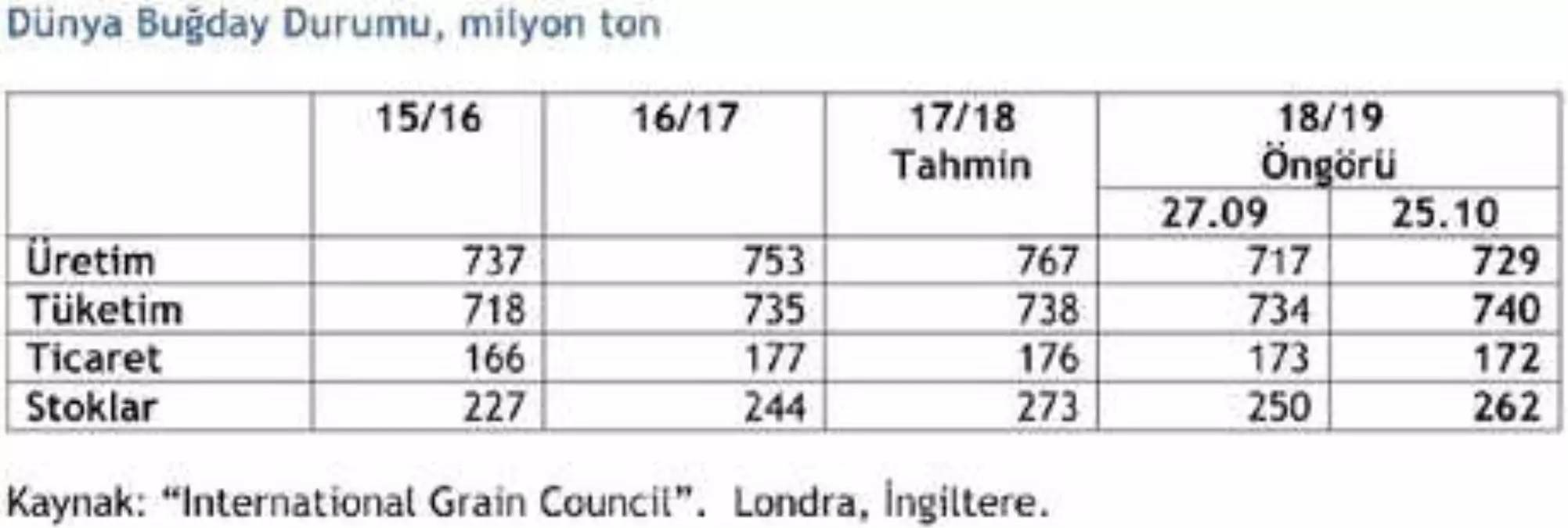 Igc 2018/19 Dünya Buğday Üretim Öngörüsünü Düşürdü