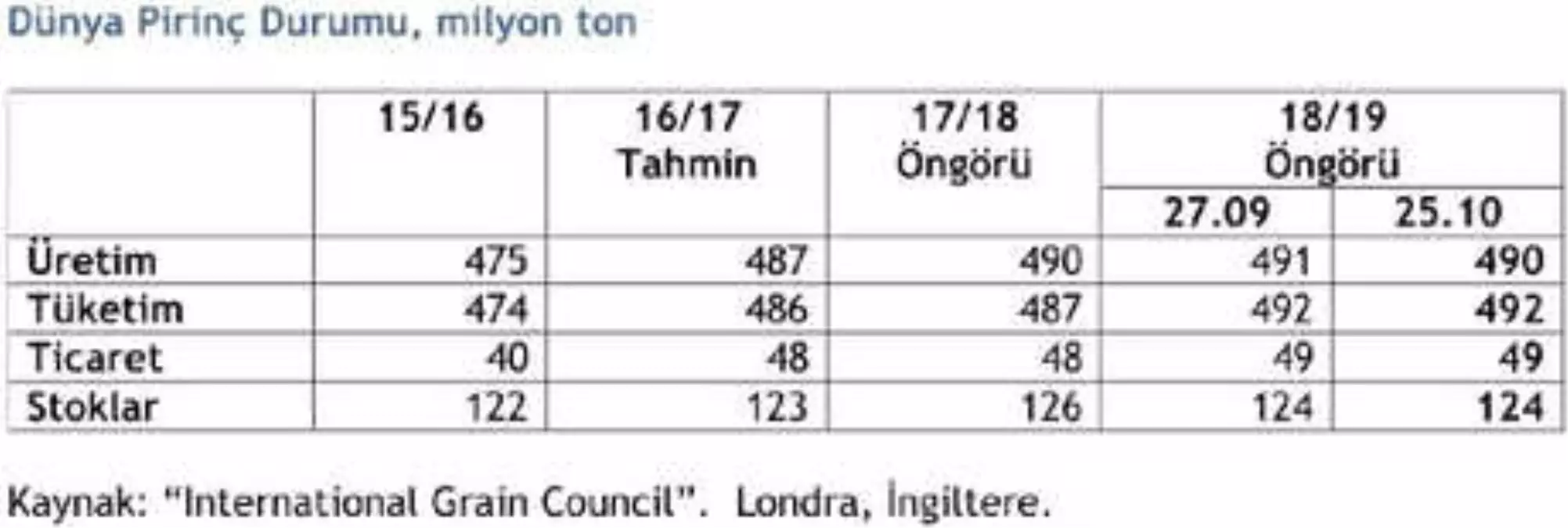 Igc 2018/19 Dünya Pirinç Üretim Öngörüsünü Değiştirmedi