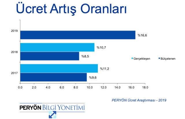 2019 Maaş Zammı Ortalaması Belli Oldu