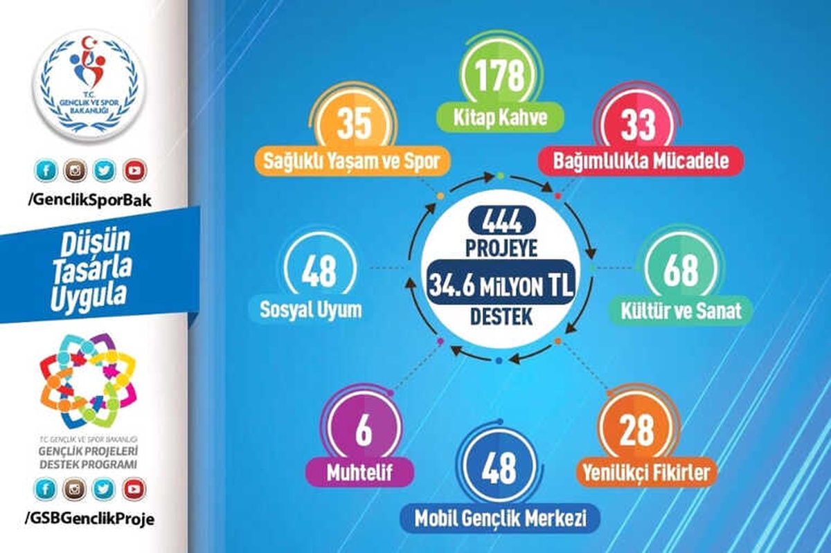 Gençlik ve Spor Bakanlığı\'ndan 444 Gençlik Projesine 34.6 Milyon TL Destek