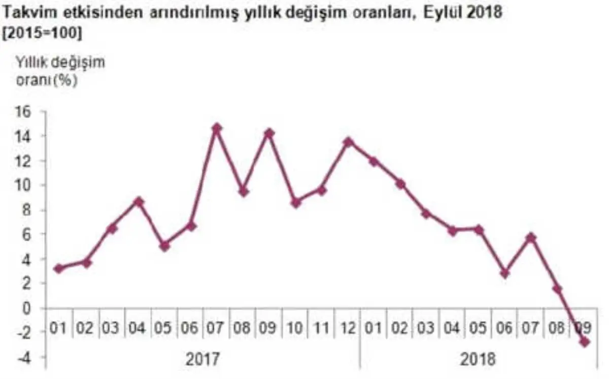 Sanayi Üretimi Eylül\'de Yıllık Yüzde 2.7 Azaldı (2)