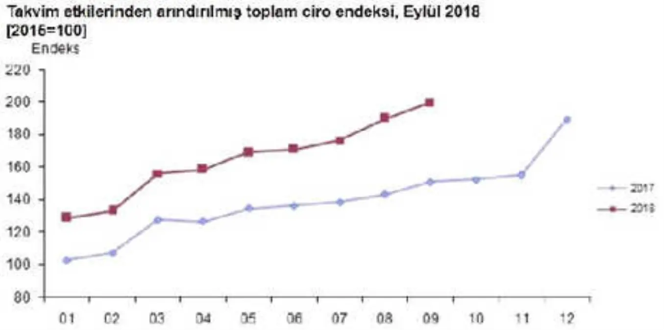 Sanayide Cirolar Eylül\'de Yıllık Yüzde 32.3 Arttı (2)