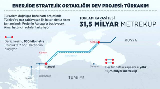 Erdoğan ve Putin'in Katılımıyla Tarihi Projenin Açılışı Yapılıyor
