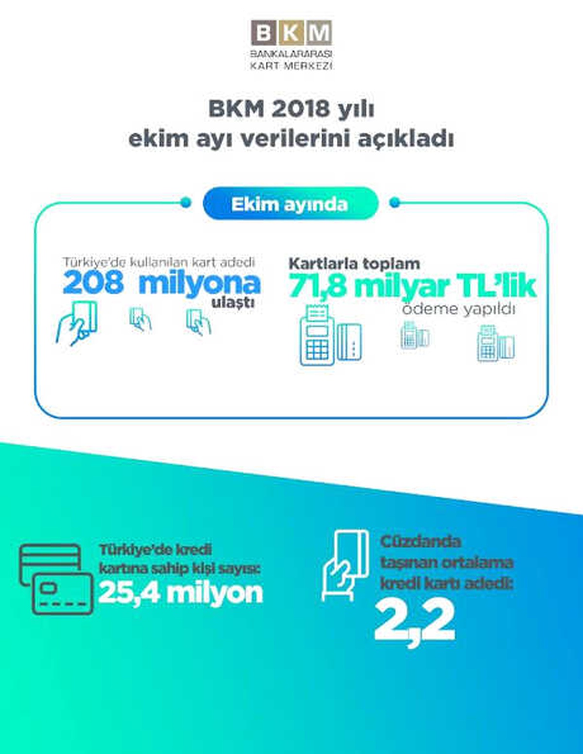 Bkm: Kredi ve Banka Kartı Sayısı Yıllık Yüzde 7.0 ve Yüzde 11 Arttı