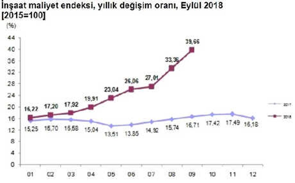 İnşaat Maliyet Endeksi Eylül\'de Yıllık Yüzde 39.66 Arttı