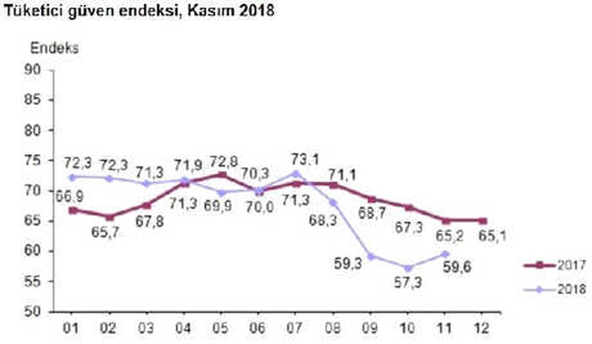 Tüketici Güven Endeksi Kasım\'da Yüzde 4.0 Artışla 59.6\'ya Yükseldi (2)