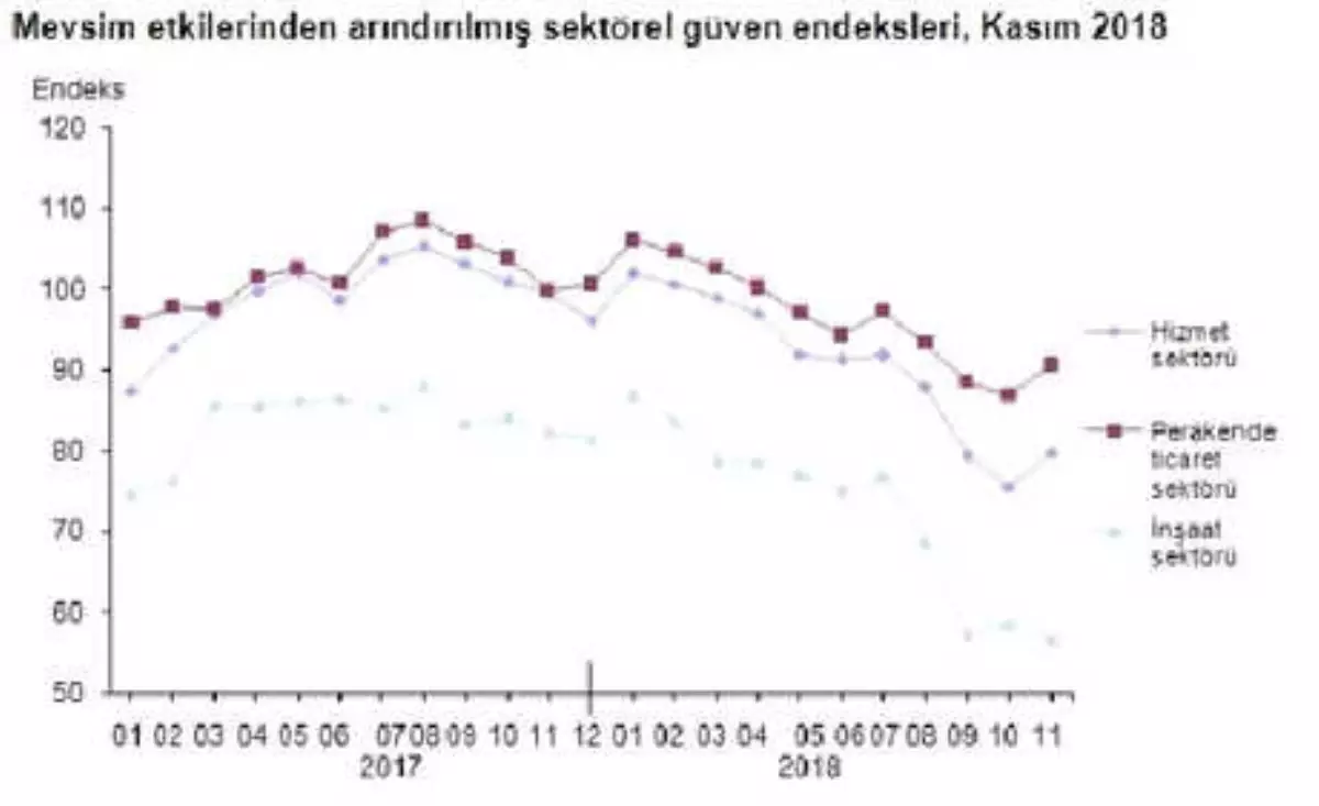 Sektörel Güven Kasım\'da Hizmet ve Perakendede Arttı, İnşaatta Düştü