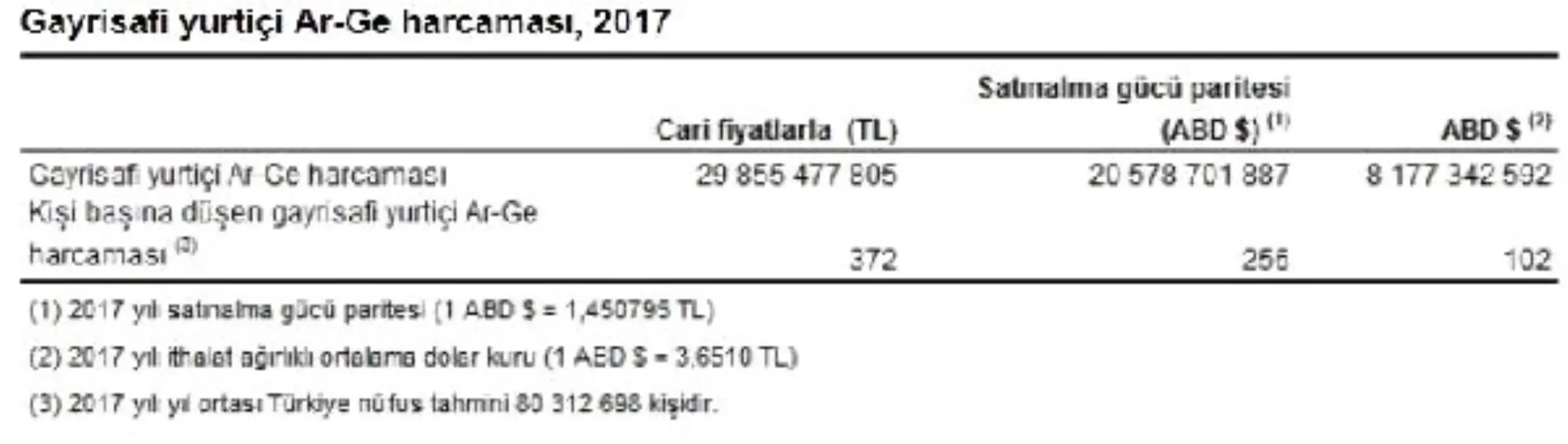 Ar-Ge Harcamaları 2017 Yılında Yıllık Yüzde 21.2 Arttı