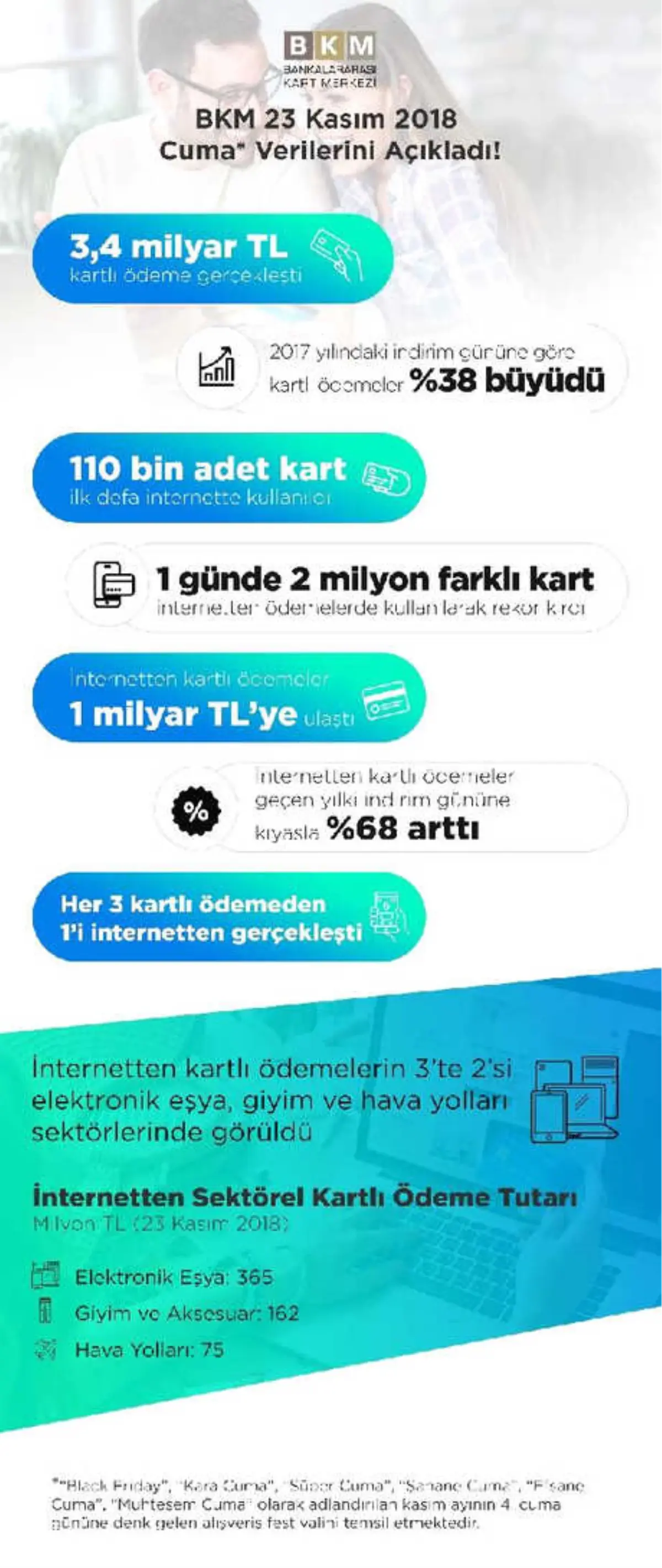 İnternetten Kartlı Ödemeler Alışveriş Haftasında 975 Milyon Lira ile Rekor Kırdı