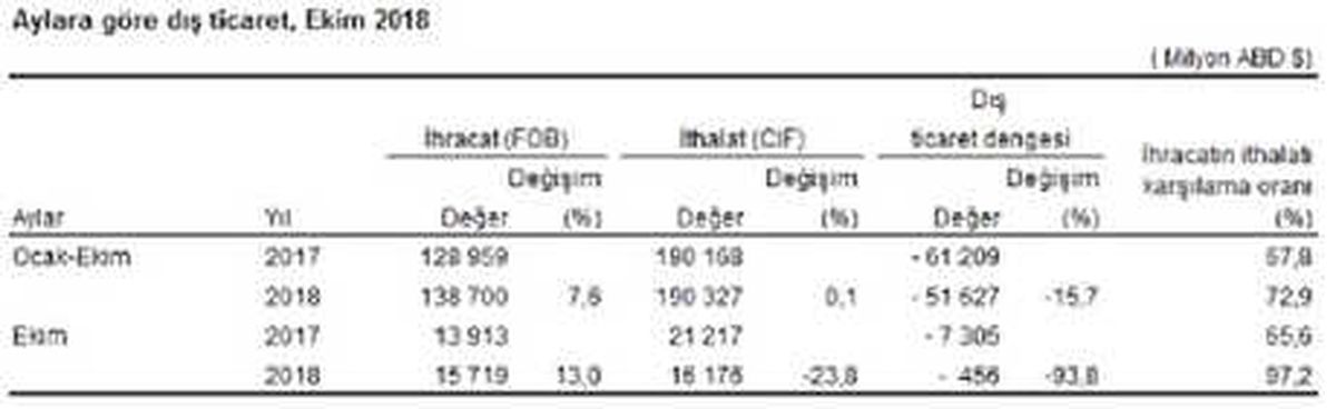 Dış Ticaret Açığı Ekim\'de Yüzde 93.8 Geriledi (2)