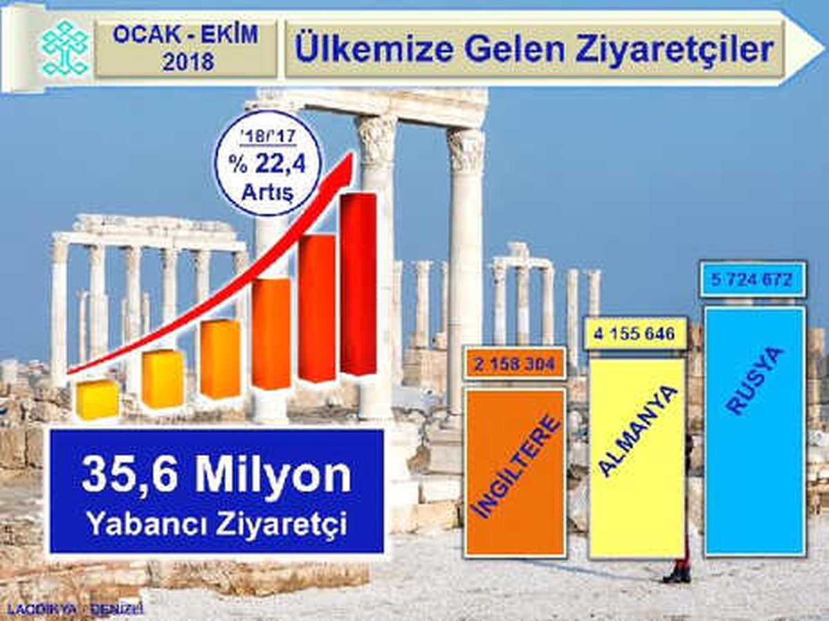 Türkiye\'ye 10 Ayda 41 Milyondan Fazla Turist Geldi