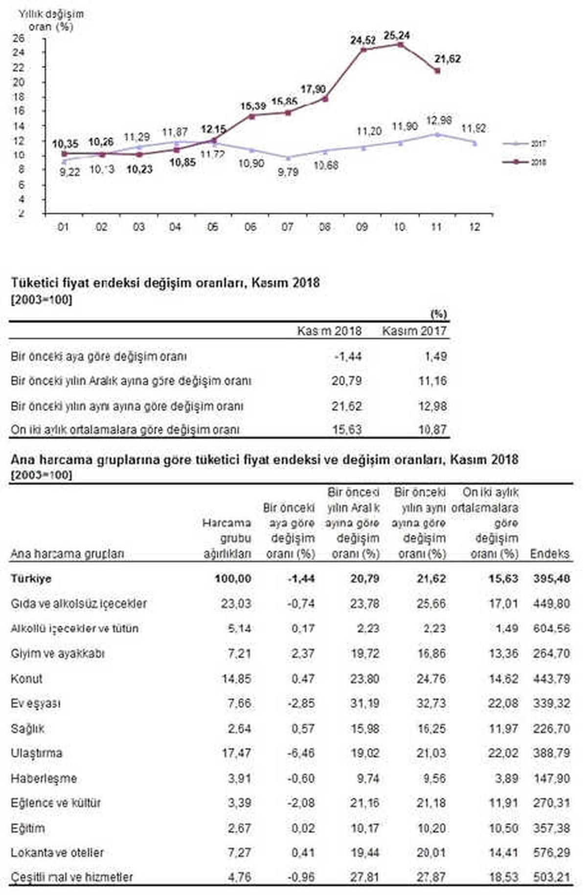 Tüketici Fiyatları Kasım\'da Yüzde 1.44 Düştü, Yıllık Enflasyon Yüzde 21.62 (2)