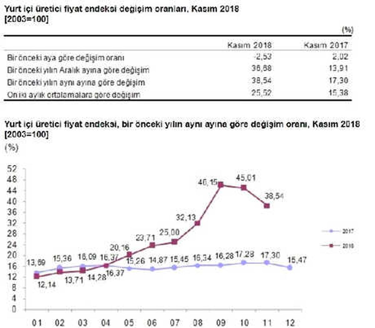 Yurtiçi Üfe Kasım\'da Yüzde 2.53 Düştü, Yıllık Üretici Enflasyonu Yüzde 38.54
