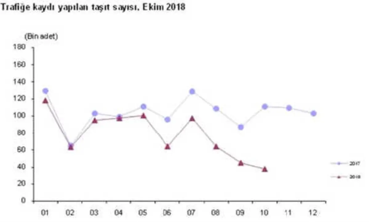 Trafiğe Kayıtlı Araç Sayısı Ekim Ayında 20 Bin Adet Arttı