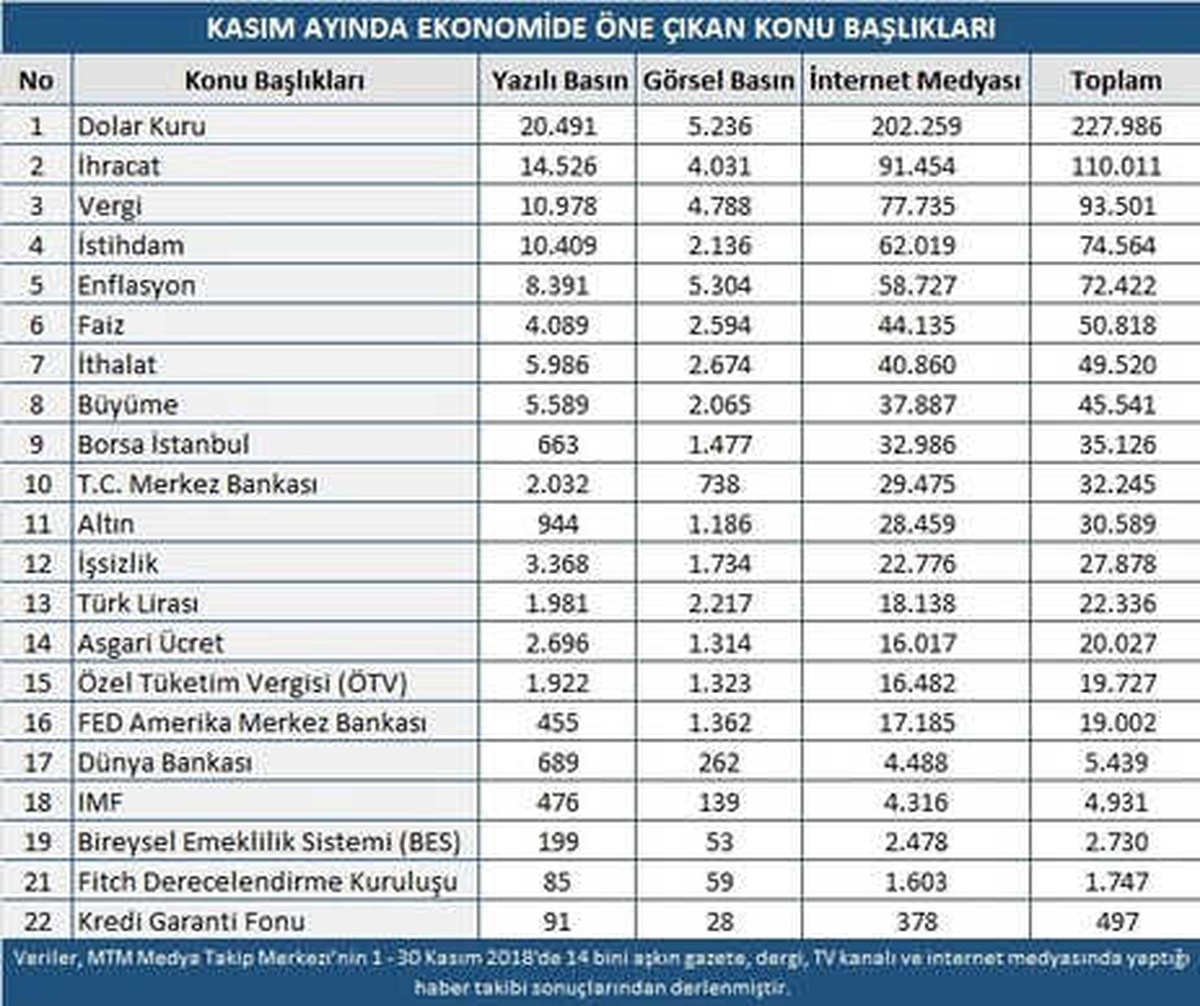 Kasım Ayının Ekonomi Karnesi Açıklandı