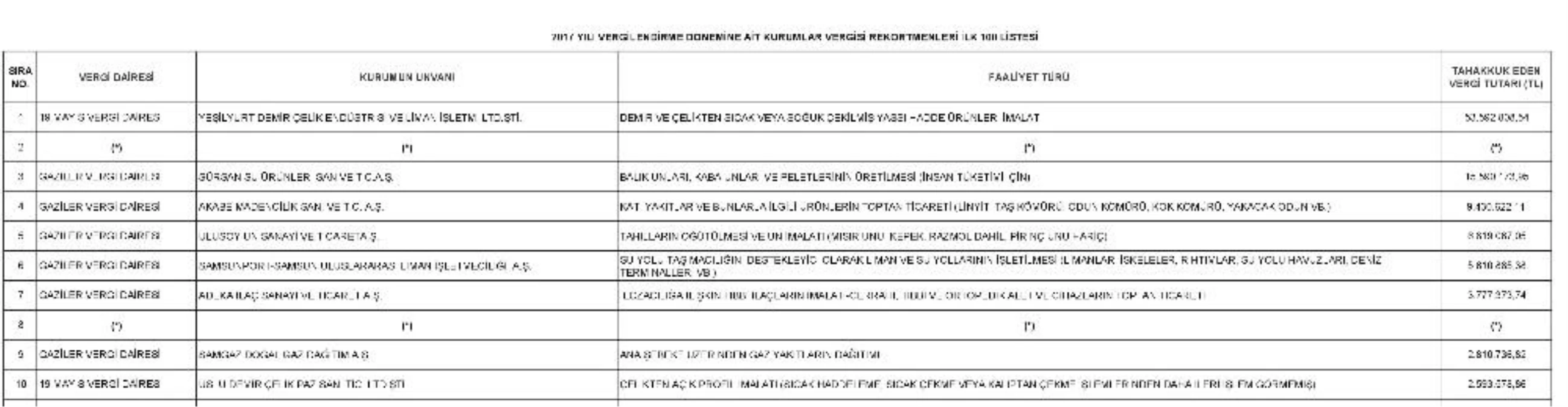 Samsun Vergi Rekortmenleri Açıklandı