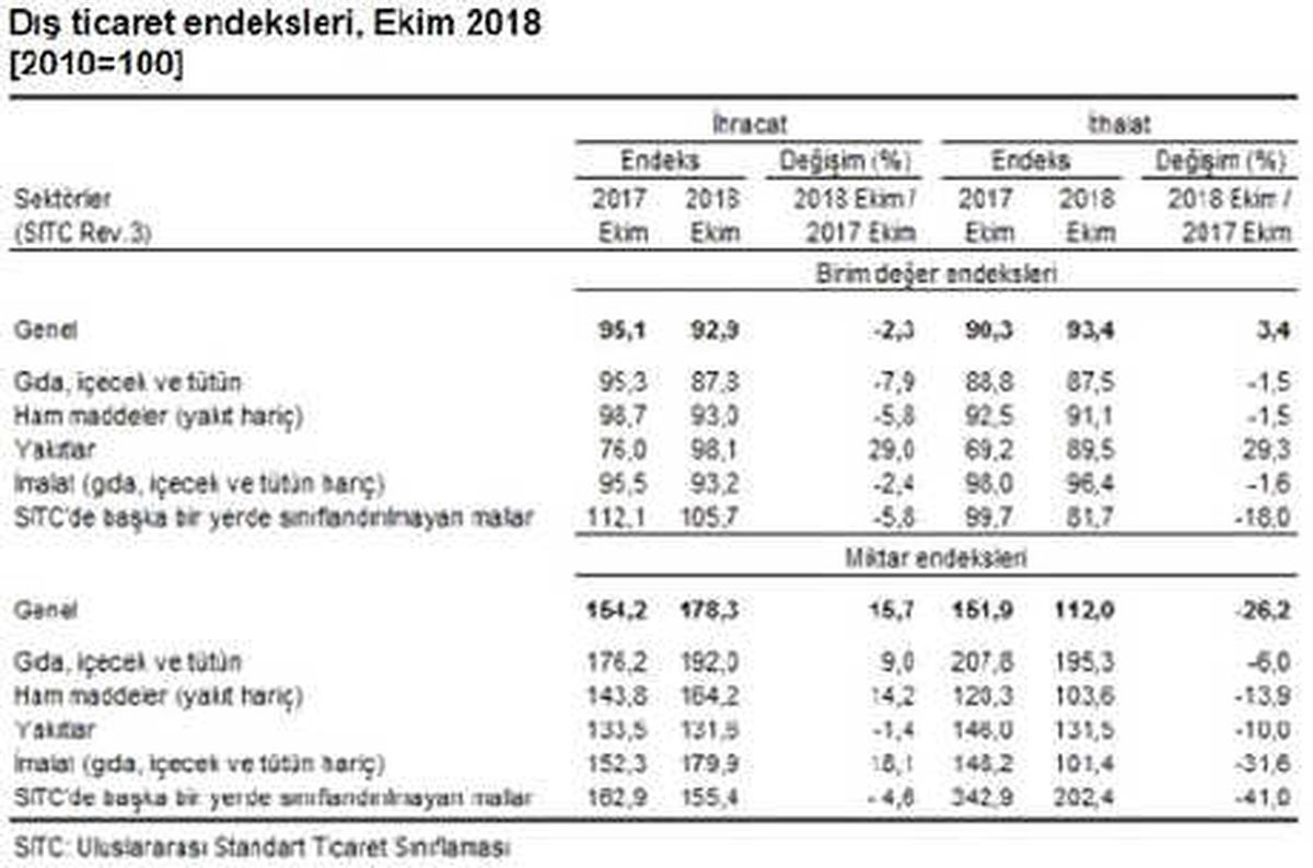 İhracat Birim Değer Endeksi Ekim\'de Yüzde 2.3 Azaldı