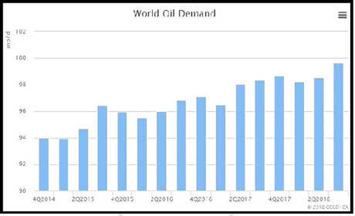 Iea Report: Global Oil Supply To Tighten Faster İn 2019
