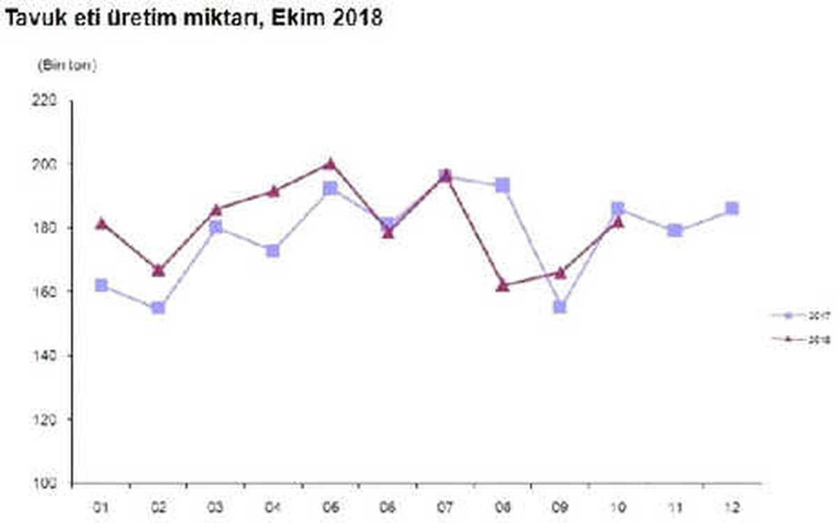 Tavuk Yumurtası Üretimi Ekim\'de 1.7 Milyar Adete Yükseldi