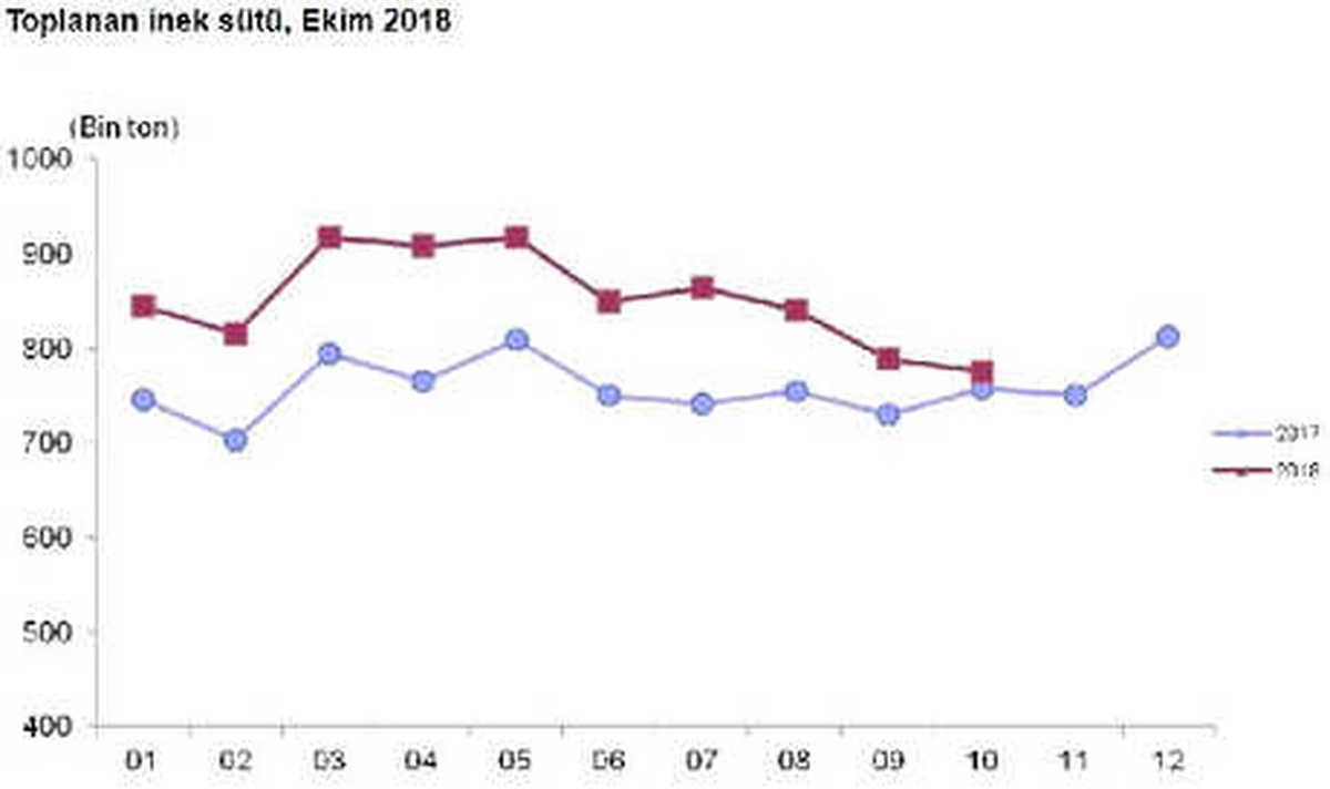 Toplanan Süt Miktarı Ekim\'de Yıllık Yüzde 2.3 Arttı
