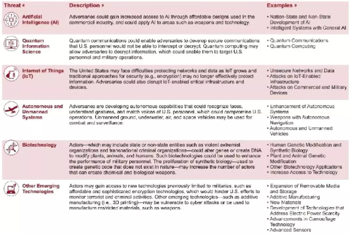 ABD İstihbarat Topluluğu: Yapay Zeka Gelecek İçin Tehdit Oluşturuyor