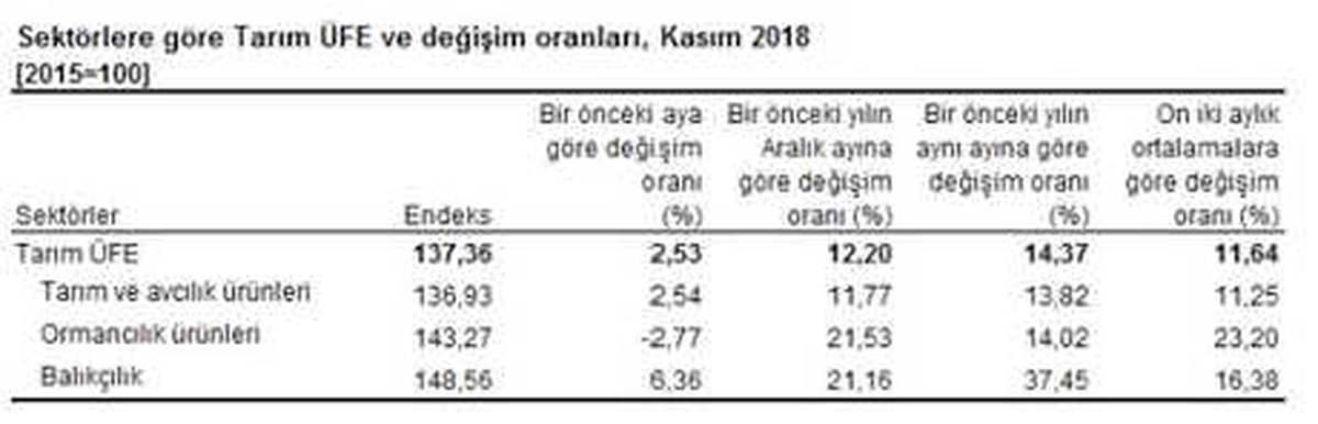 Tarım Ürünleri Üretici Fiyatları Kasım\'da Yüzde 2.53 Arttı