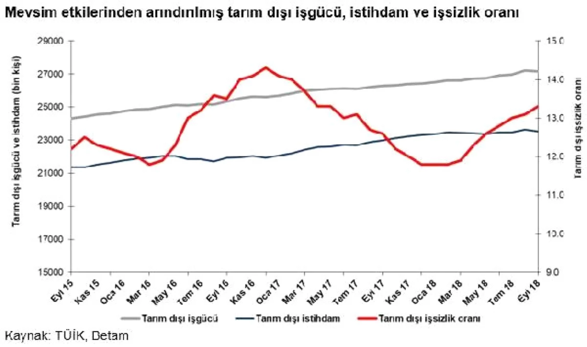 Betam: Tarım Dışı İşsizlik Ekim Döneminde 0.1 Puan Artacak