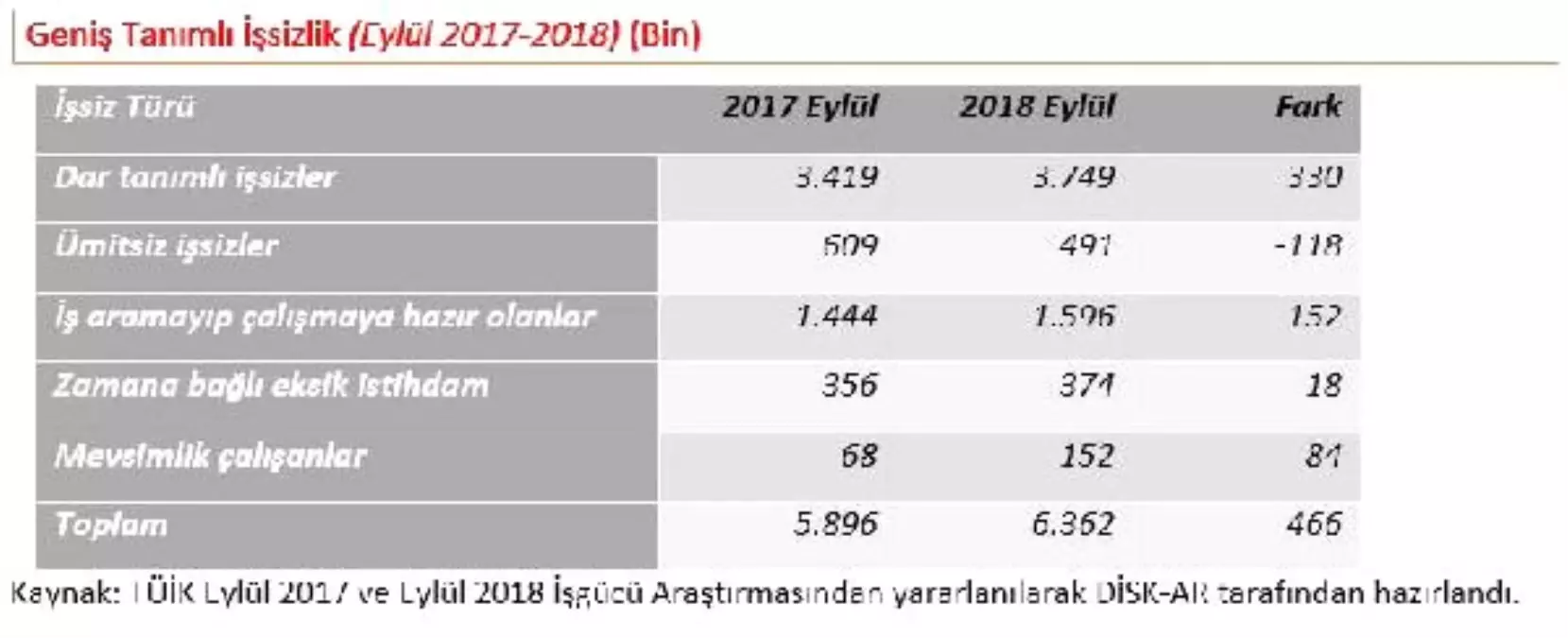 İşsizlik Sigortası Başvuruları Kasım\'da 207 Bin Kişi ile Rekor Kırdı"