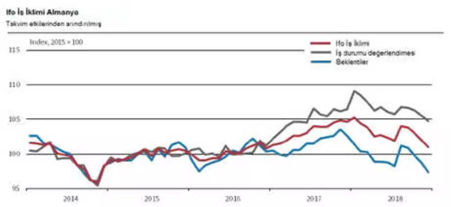 Ifo/fuest: Almanya Ekonomisi Verimsiz Bir Sezon Geçiriyor