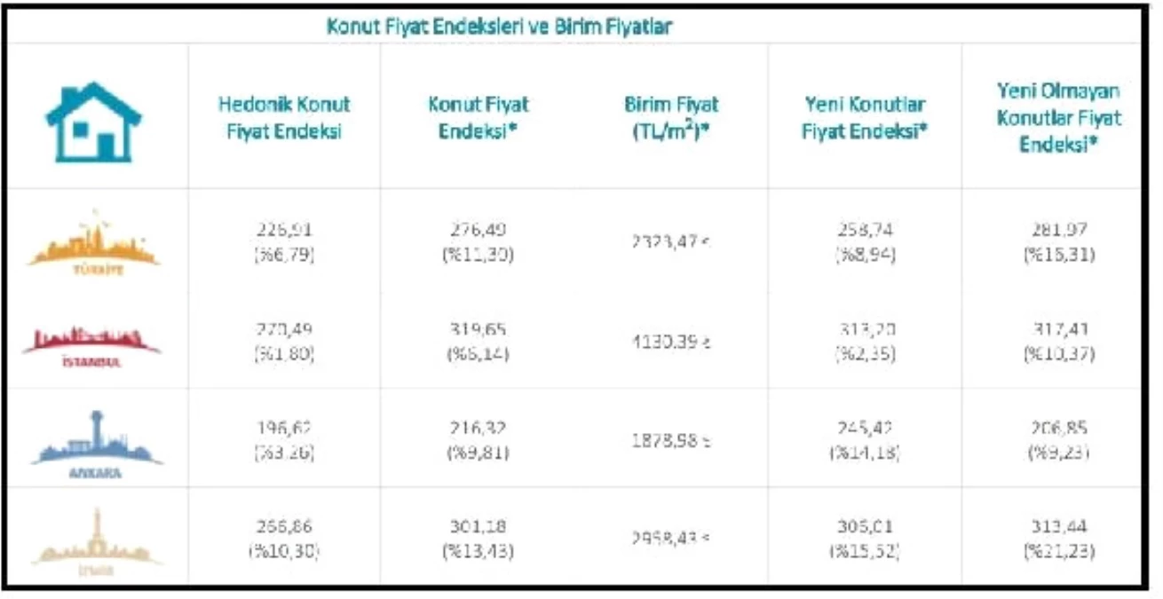 Merkez Bankası Hkfe: Konut Fiyatları Yıllık Yüzde 6.79 Arttı