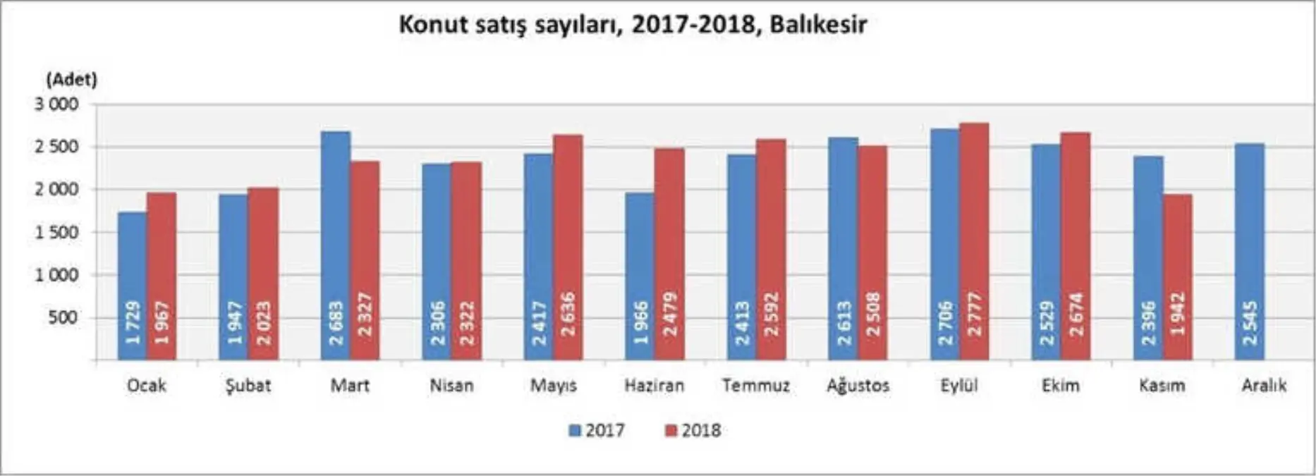 Balıkesir\'de Konut Satışları Geriledi