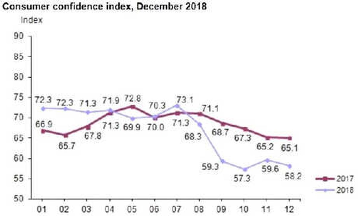 Consumer Confidence İndex Fell To 58.2 Points İn December