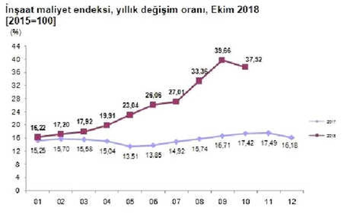 İnşaat Maliyet Endeksi Ekim\'de Yıllık Yüzde 37.52 Arttı