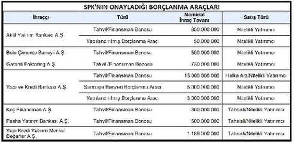 SPK Bankaların Borçlanma Aracı İhraç Başvurularını Onayladı
