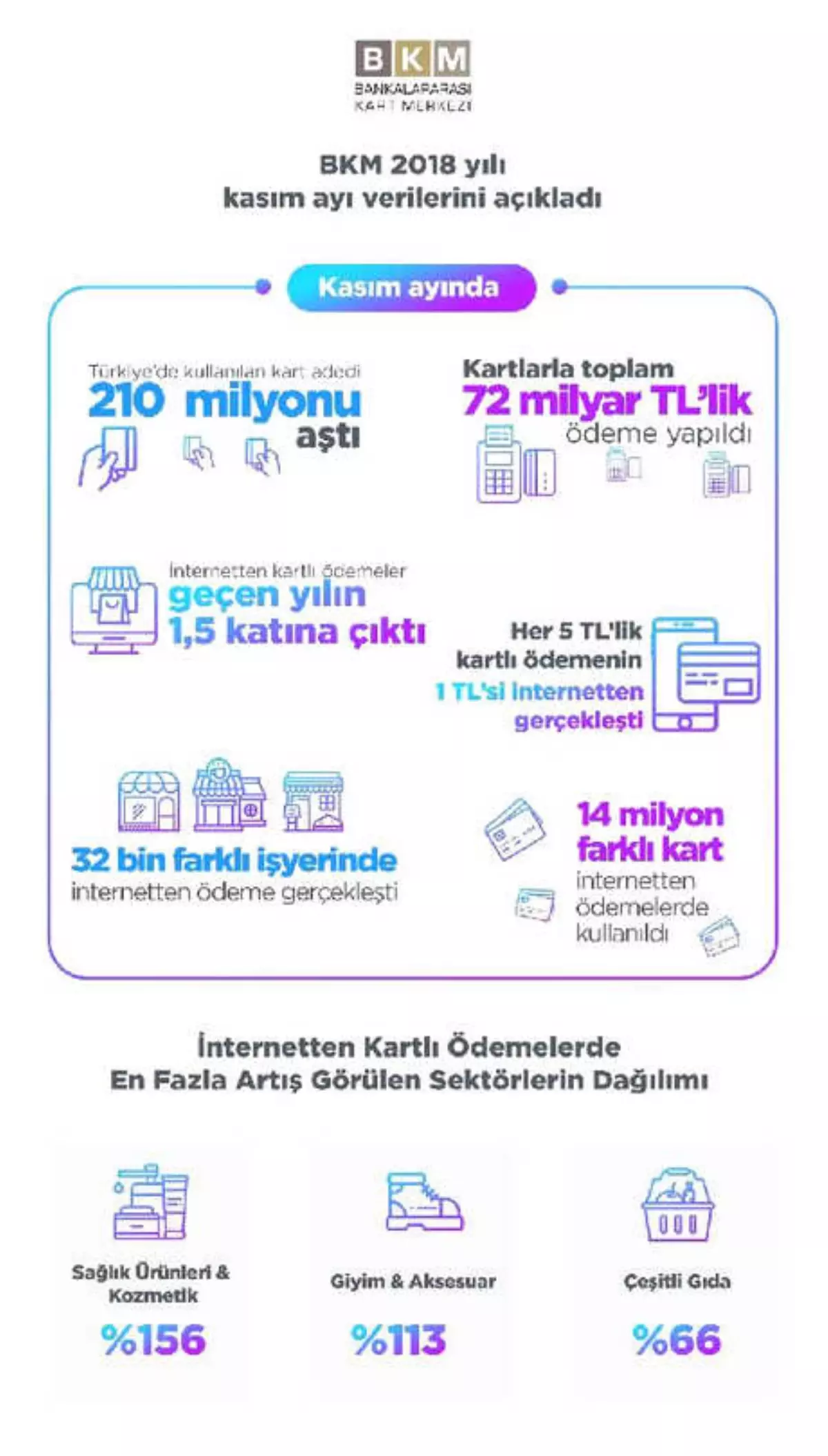 Bkm: İnternetten Yapılan Kartlı Ödemeler Yıllık Yüzde 47 Arttı