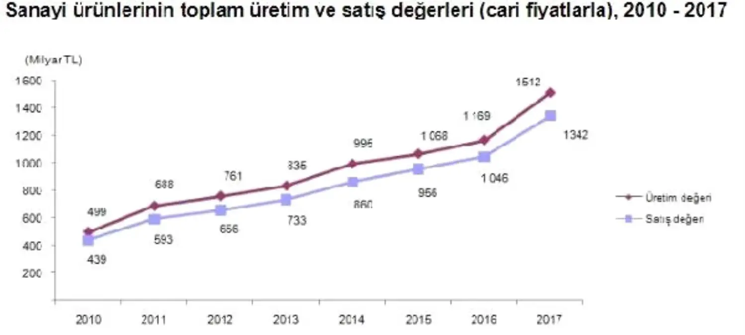 Sanayinin 2017\'de Üretimden Satışları Yüzde 28.41 Arttı