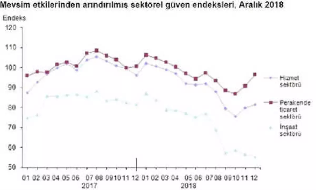 Sektörel Güven Hizmet ve Perakendede Arttı, İnşaatta Düştü