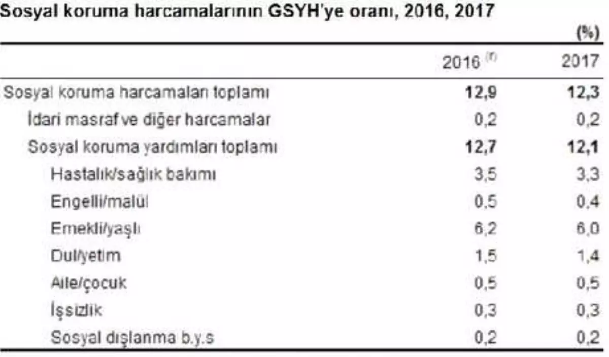 Sosyal Koruma Kapsamında Maaş Alanlar 13 Milyonu Geçti