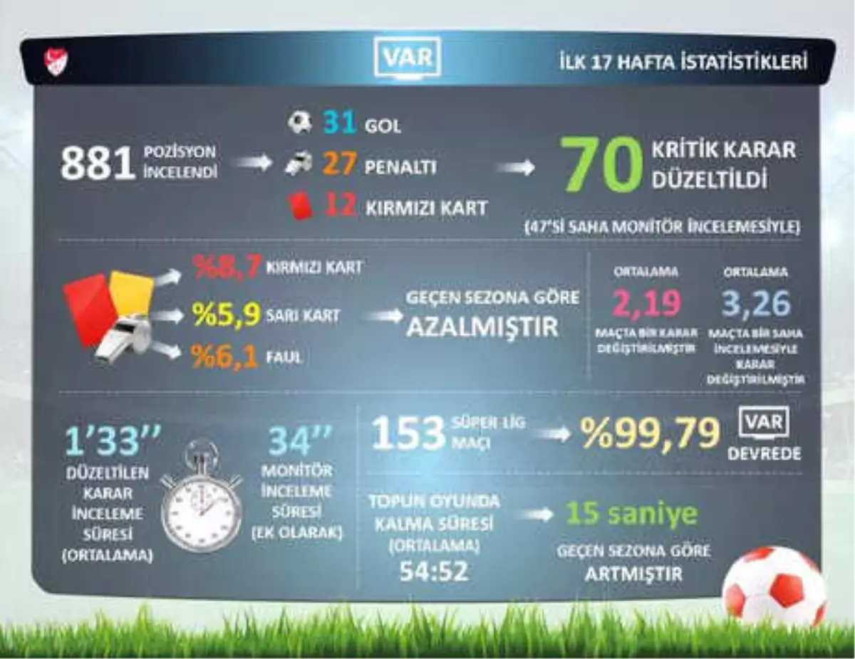 Süper Lig\'de İlk Yarının Var İstatistikleri Açıklandı