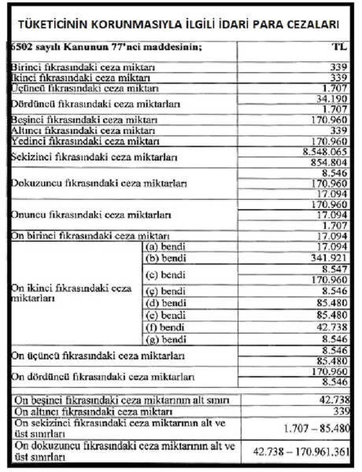 Tüketicinin Korunmasıyla İlgili İdari Para Cezaları Yüzde 23.73 Artırıldı